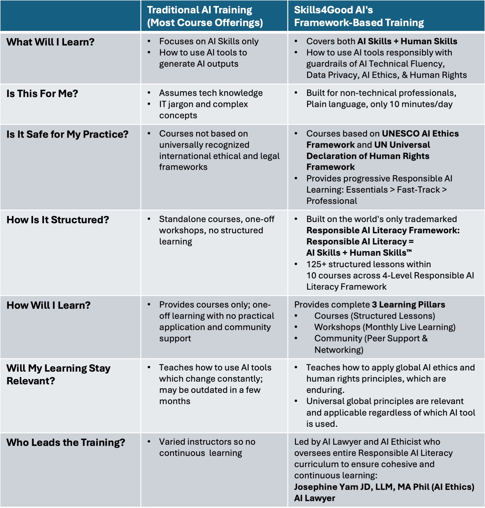Traditional AI Training vs Skills4Good AI Framework-Based Training