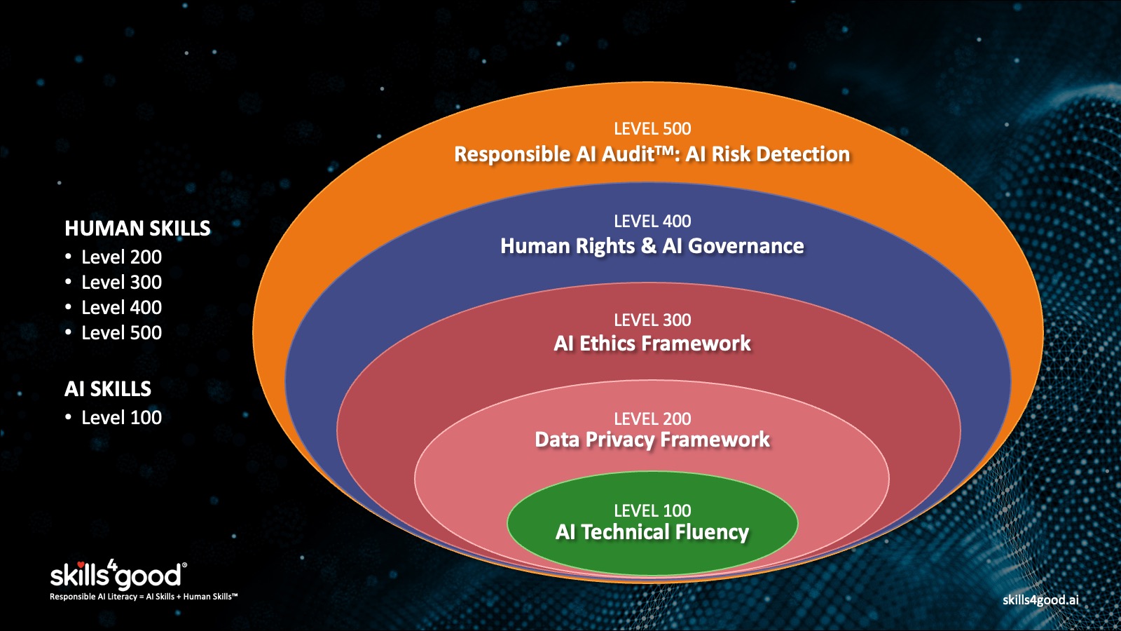 Responsible AI Literacy Framework