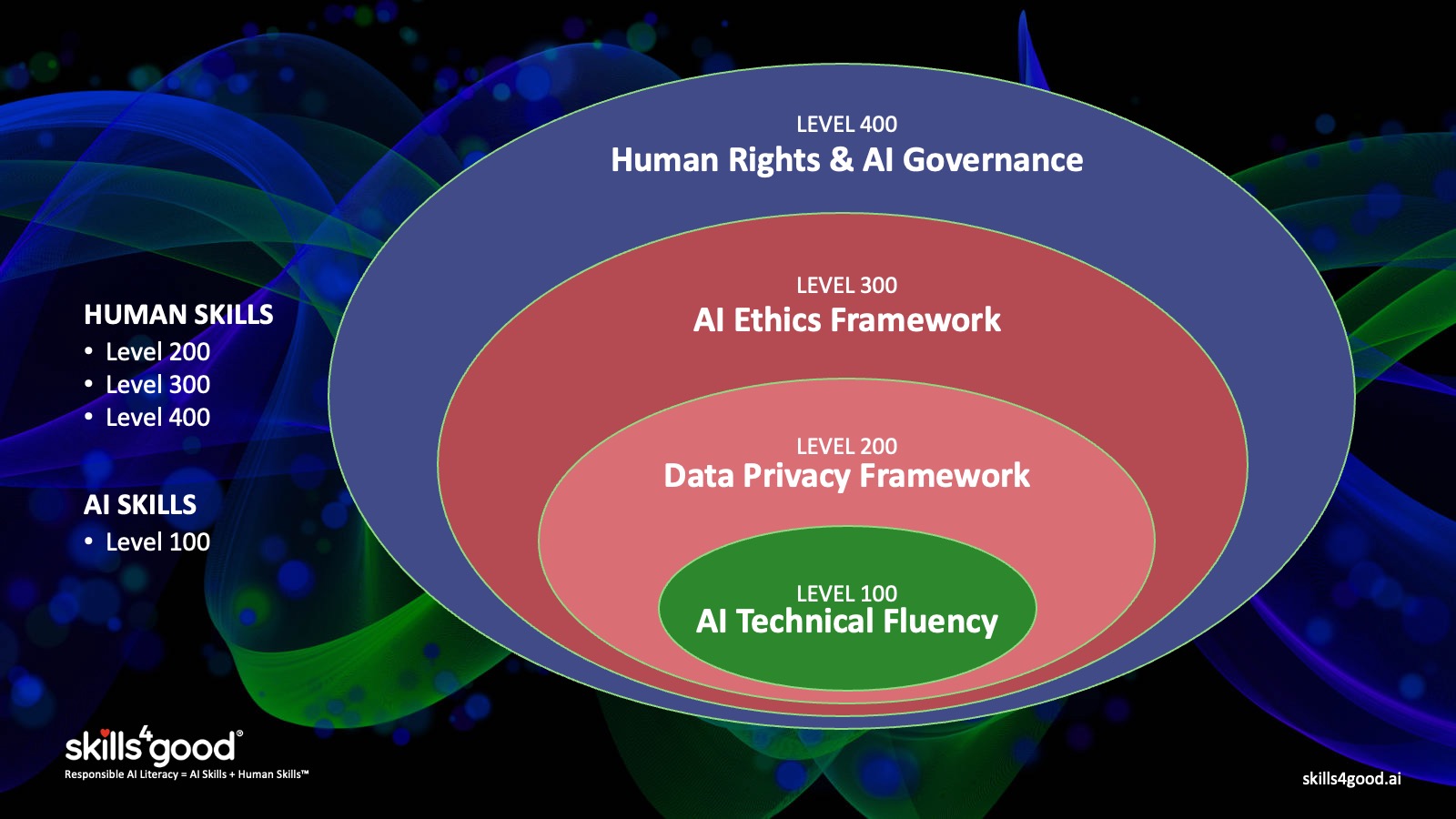 Responsible AI Literacy Framework